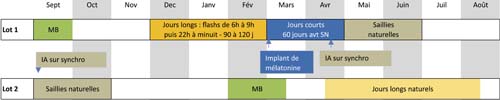 Protocole pratiqué à la ferme du Lycée. 