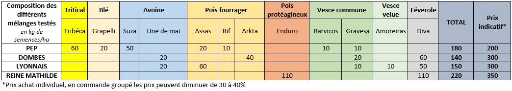 GEN'IAtest - Méteils fourragers : résultats des essais et retour